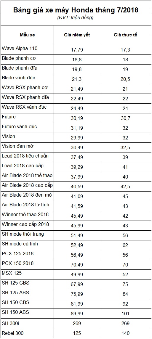 Bảng giá xe máy Honda tháng 7/2018
