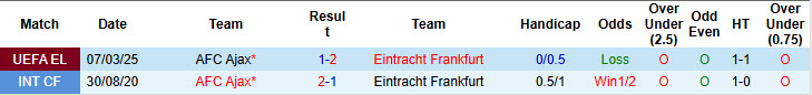 Lịch sử đối đầu Eintracht Frankfurt vs AFC Ajax
